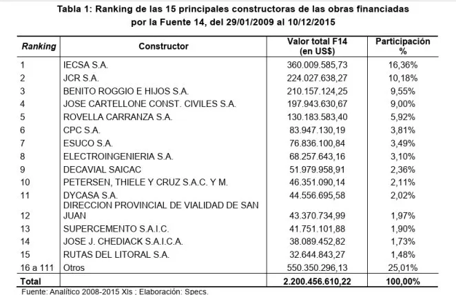 Ranking Consultoras