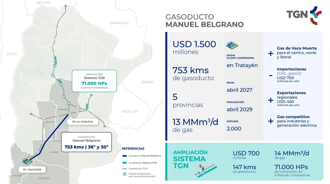 El nuevo gasoducto atravesará 5 provincias.