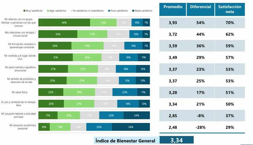 Fuente: Índice de Bienestar OSDE-UdeSA