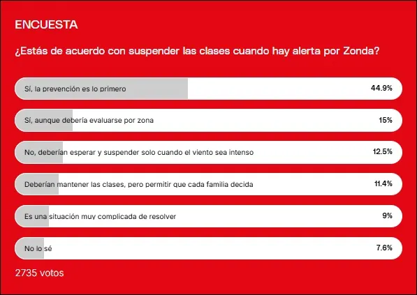 Zonda en Mendoza: el resultado de la encuesta sobre la suspensión de clases.