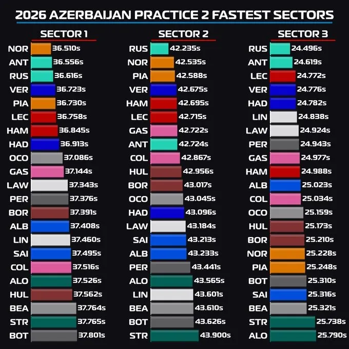 Gasly superó a Colapinto en todos los sectores durante la FP2 en Bakú.