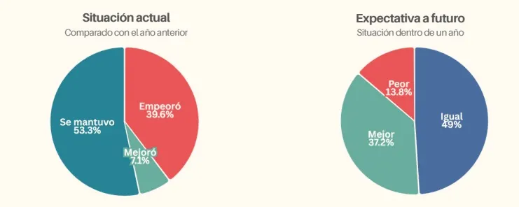 La realidad y las expectativas de los comerciantes