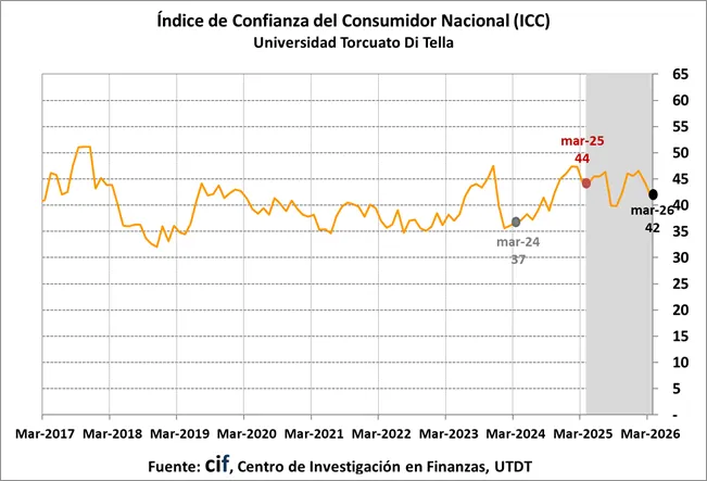 índice de confianza del consumidor