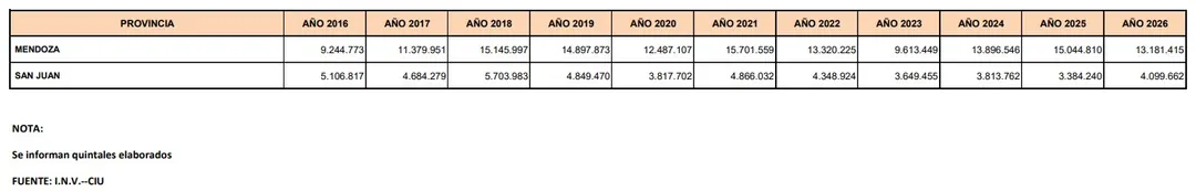 La crisis de los viñateros se reflejó en el informe final de cosecha del INV. 