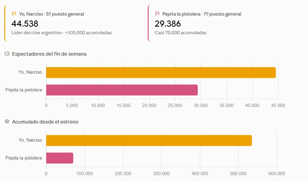 La película de Adrián Suar, Yo, Narciso, se consolidó como la producción argentina más vista del año.