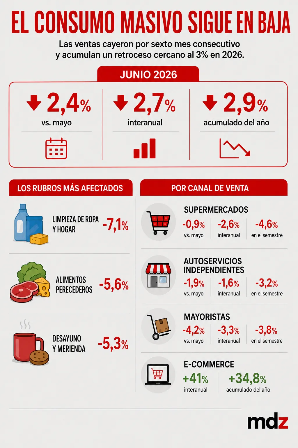 El consumo masivo cayó en junio por sexto mes al hilo y acumula un retroceso de 3% en el año.