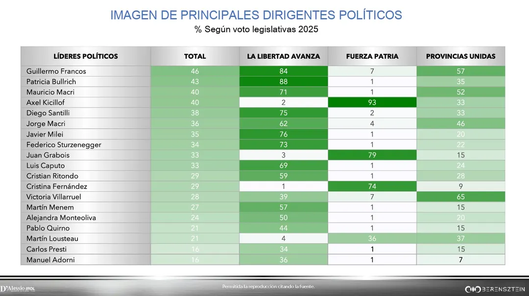 La encuesta revela la imagen de los principales dirigentes del país.