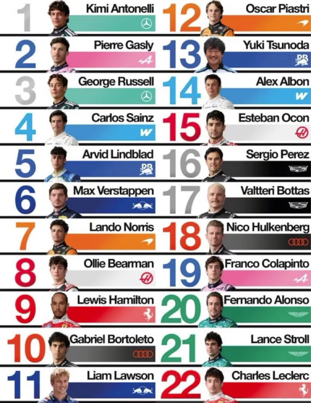 Franco Colapinto fue ubicado en el 19° puesto del ranking del medio especializado en la F1.