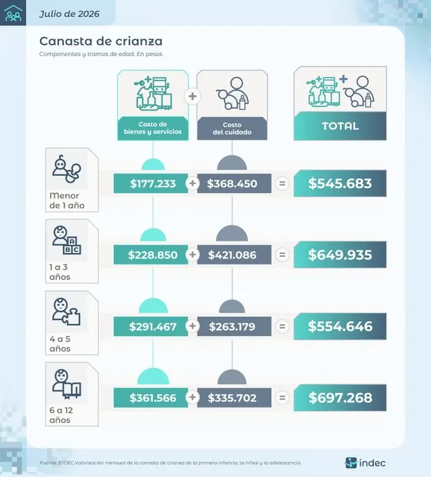 Esto costó criar a un hijo en julio según el Indec. Foto: Indec