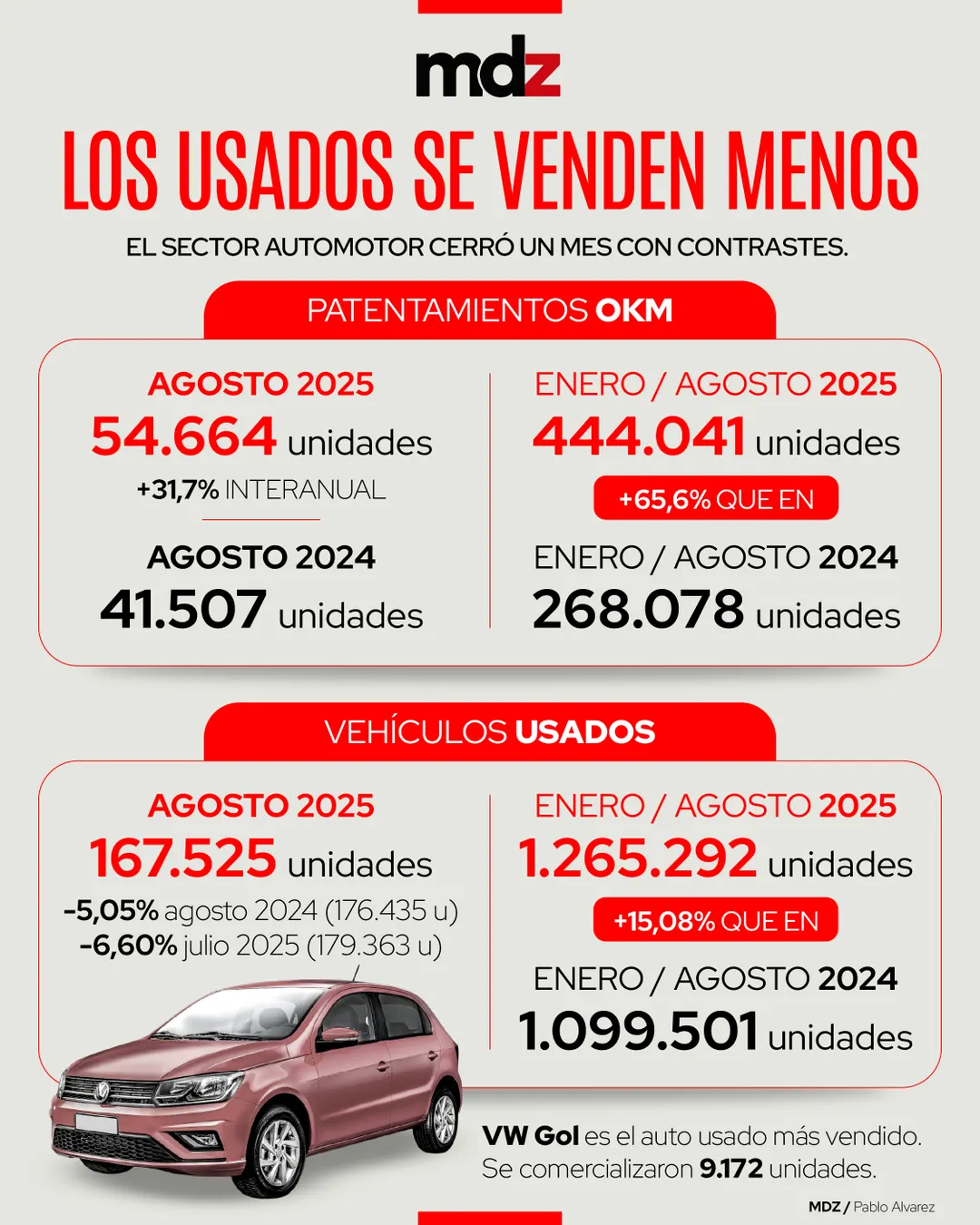 El número de vehículos patentados durante agosto de 2025 ascendió a 54.664 unidades.