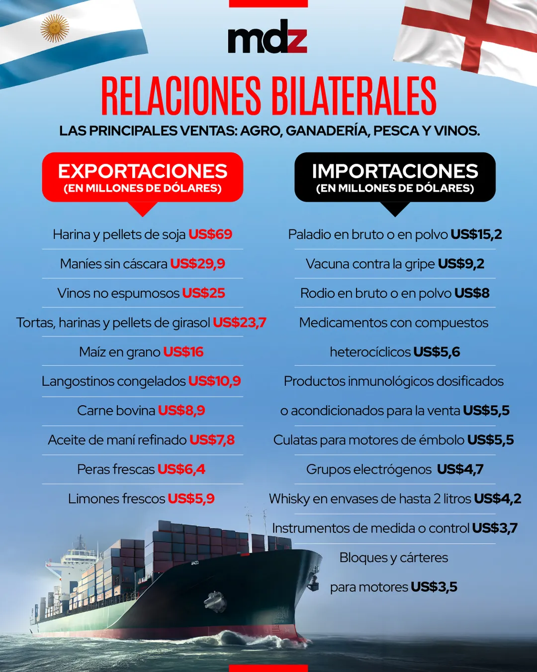 En lo que va del año, Argentina exportó bienes a Reino Unido por un total de US$243,7 millones.