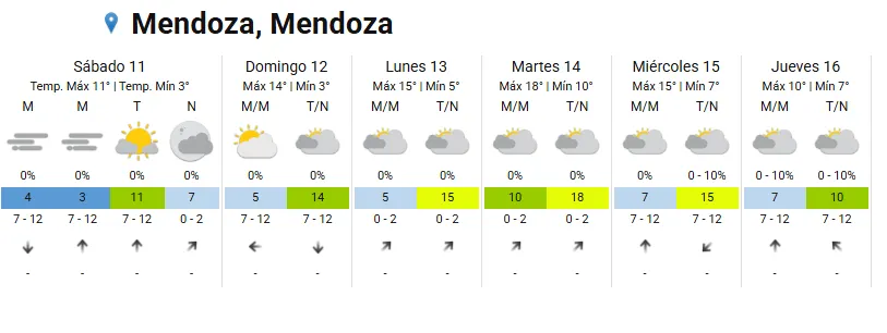 El pronóstico para esta semana en Mendoza. Foto: SMN