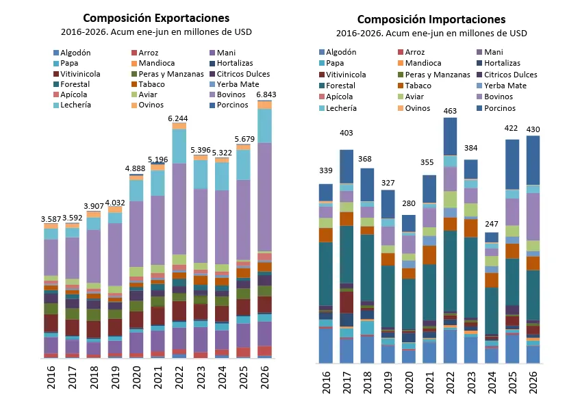 Comercio exterior de las economías regionales