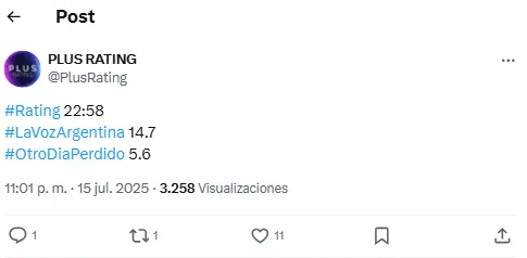 La Voz Argentina hundió a Mario Pergolini y a El Trece. Foto: captura de pantalla Twitter/ @PlusRating. 