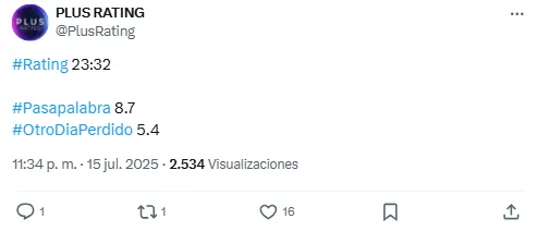 Mario Pergolini perdió también frente a Pasapalabra. Foto: captura de pantalla Twitter/ @PlusRating. 
