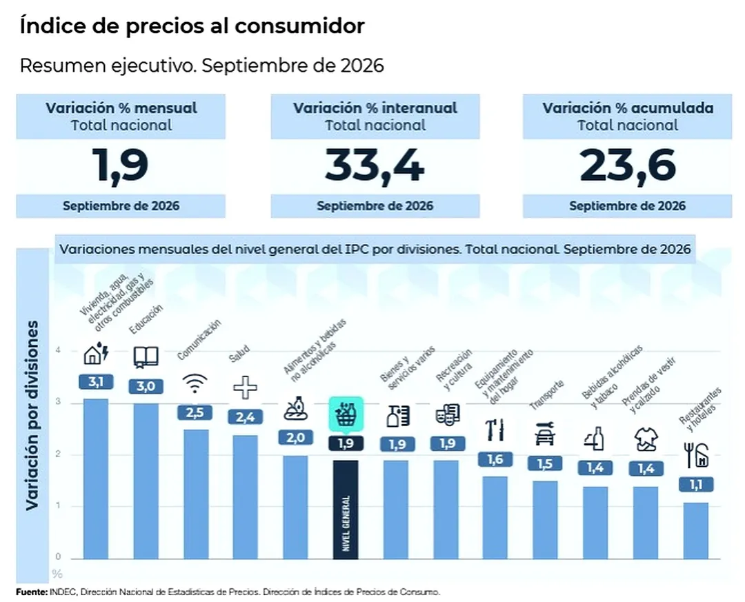 La inflación de septiembre tuvo una leve aceleración frente a agosto