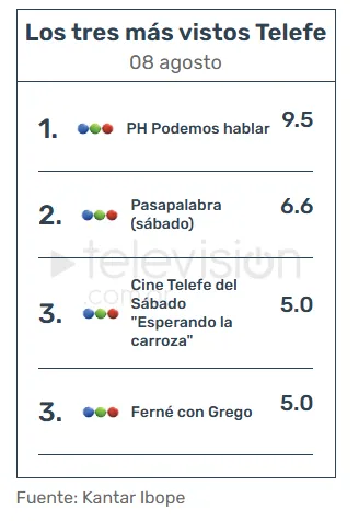 Andy Kusnetzoff fue lo más visto y le ganó a Mirtha Legrand.
