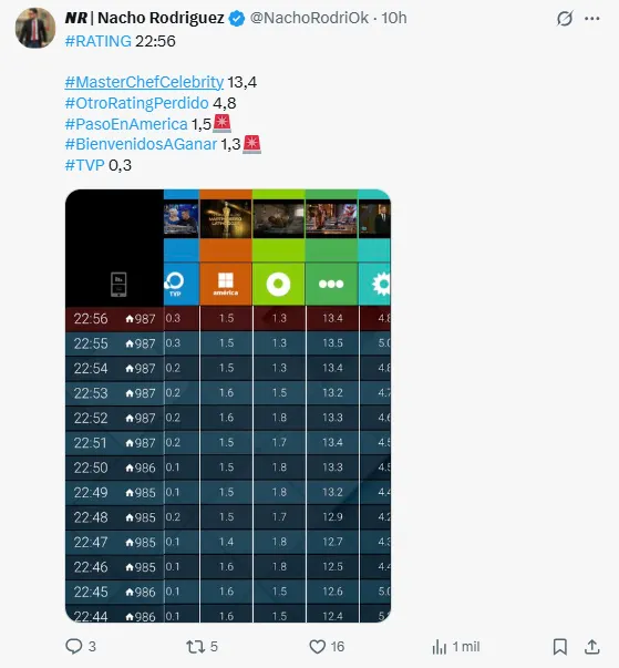 El rating que logró Mario Pergolini. 