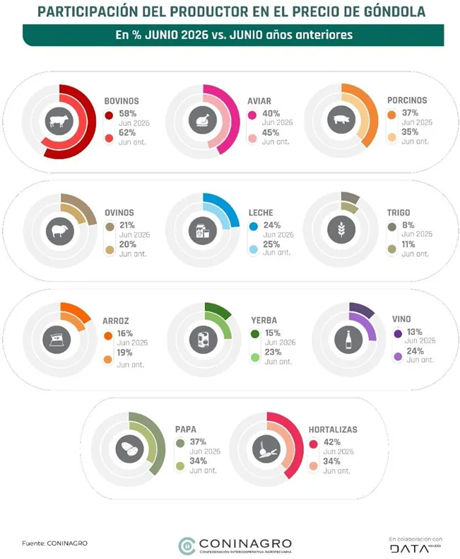Participación del productor en el precio de góndola. 