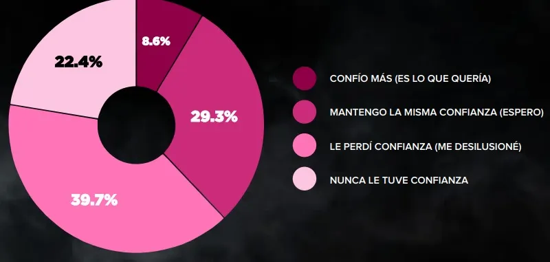 El crecimiento de la desconfianza