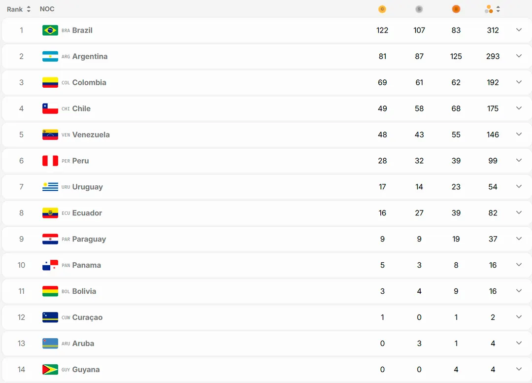 Así quedó el medallero de los Juegos Suramericanos 2026.