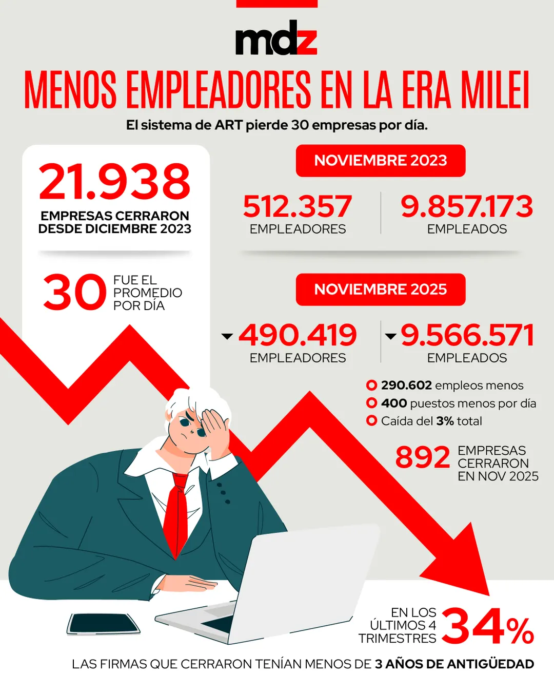 Según datos oficiales en los dos años del gobierno de Milei se dan de baja del sistema de ART cerca de 30 empresas por día.