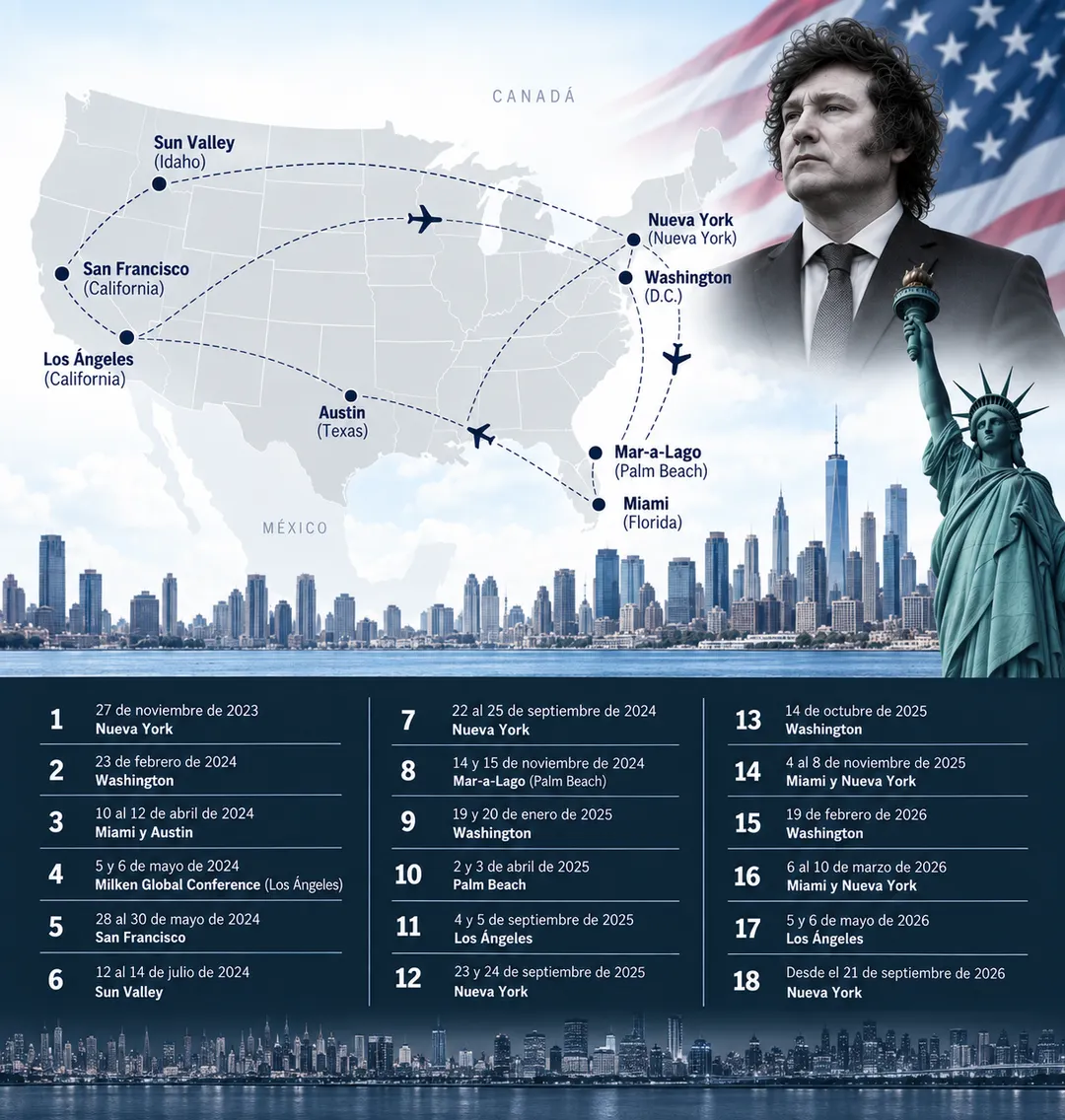 Javier Milei y sus destinos en Estados Unidos.