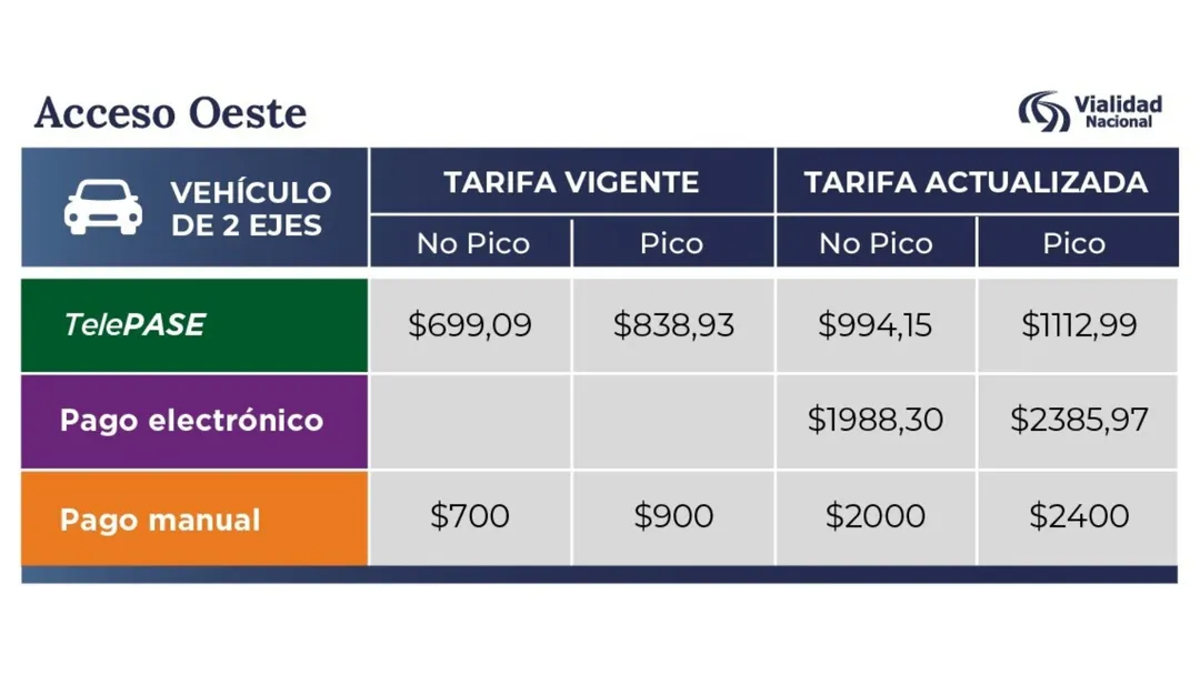 Nuevas tarifas para los peajes de Acceso Norte y Oeste
