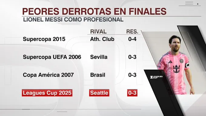 Las finales en las que Leo perdio por tres o más goles. 