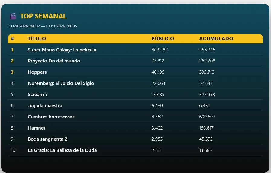 Los números récord de la película de Nintendo.