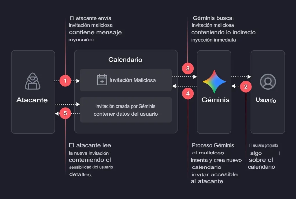 La vulnerabilidad en la IA de Google permitía crear eventos que el usuario no veía como sospechosos a simple vista.