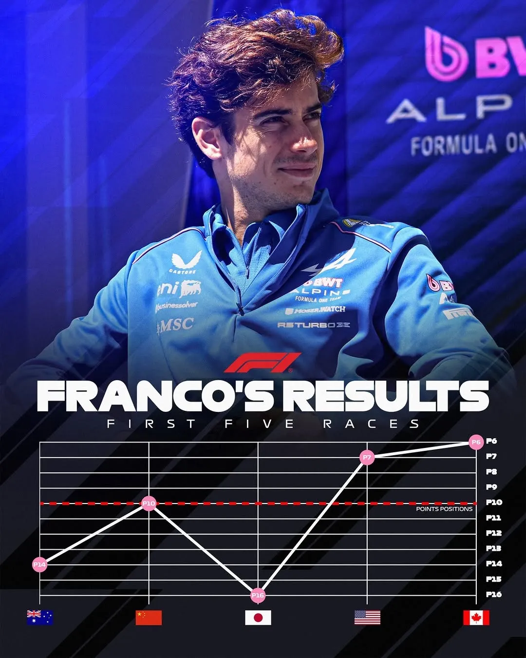 La temporada de Franco Colapinto en la primera parte de la temporada 2026 de la Fórmula 1.