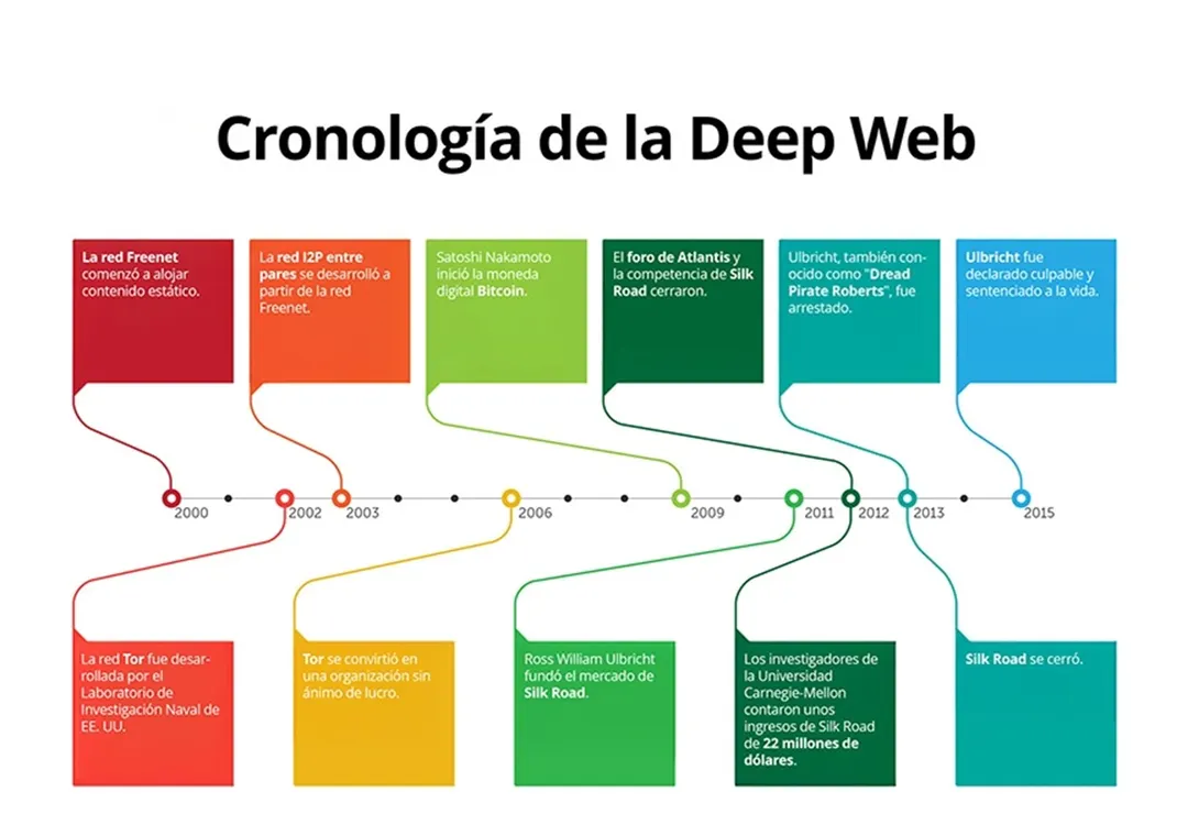 En la Deep Web conviven usos legítimos, como bases de datos académicas, con riesgos de anonimato, estafas y la presencia de la Dark Web.