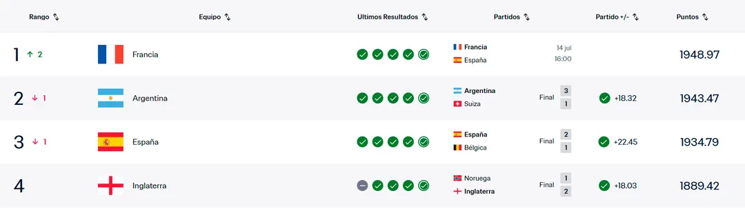 Francia, Argentina, España e Inglaterra, líderes del Ranking FIFA y semifinalistas del Mundial 2026.