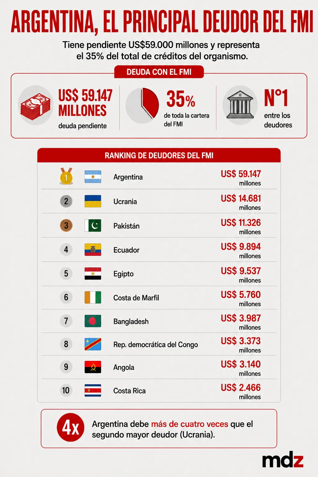 Argentina mantiene hoy un crédito pendiente de devolución por US$59.147 millones con el FMI.