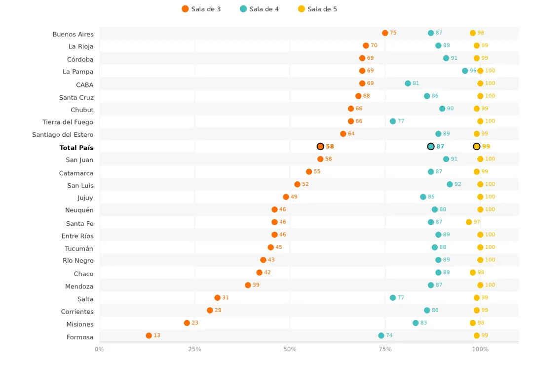 Tasa neta de escolarización en el nivel inicial. En porcentaje. Por provincia y sala. Año 2025.