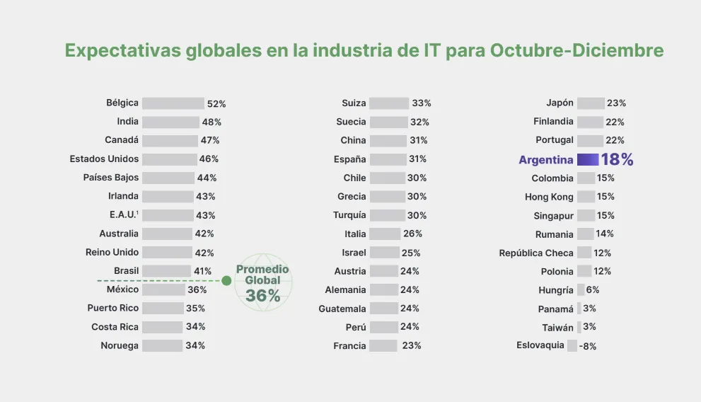 Argentina cuenta con un 18% en expectativas de contratación en IT.
