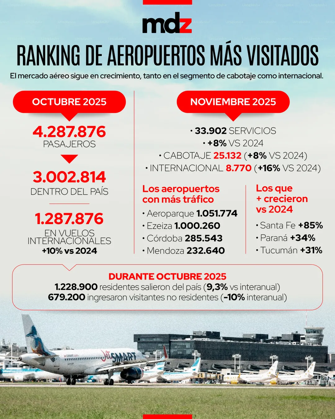 En los últimos meses el mercado aéreo sigue en crecimiento, tanto en el segmento de cabotaje como internacional.