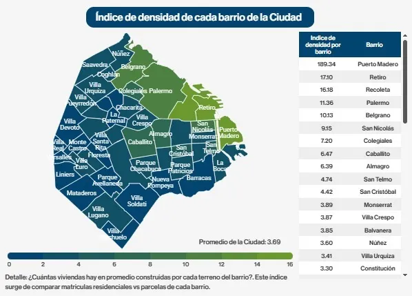 Los datos intercensales muestran, además, que CABA no evoluciona de manera uniforme