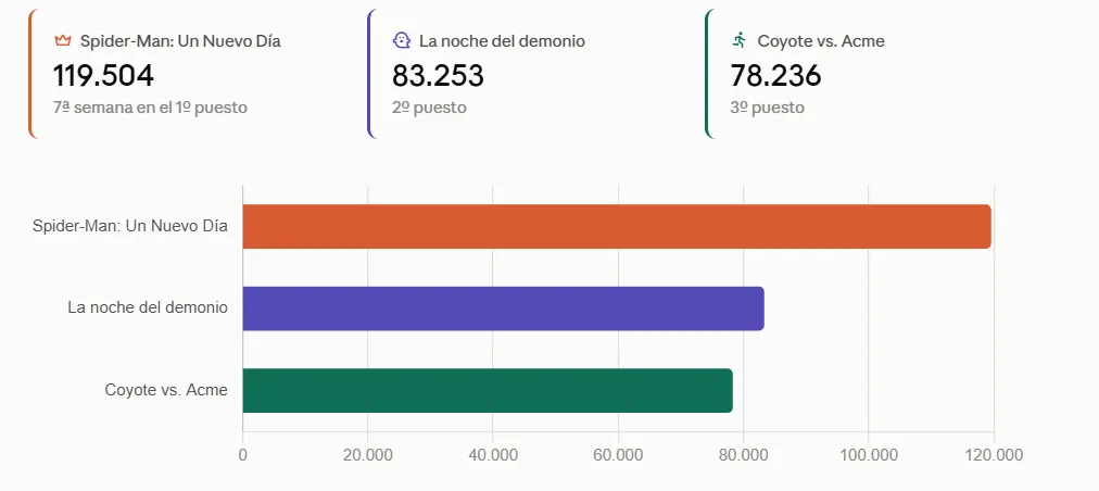 La noche del demonio: Están entre nosotros mantuvo su fuerte presencia en el segundo lugar del podio.