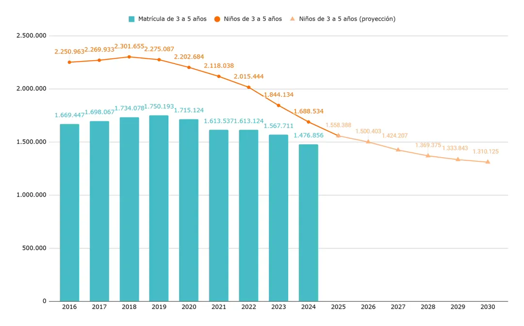 Evolución de la población y la matrícula de niños de 3 a 5 años. Años 2016-2025 y proyección al 2030.