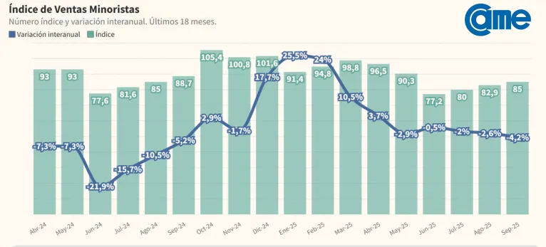 La ventas minoristas volvieron a caer, según CAME