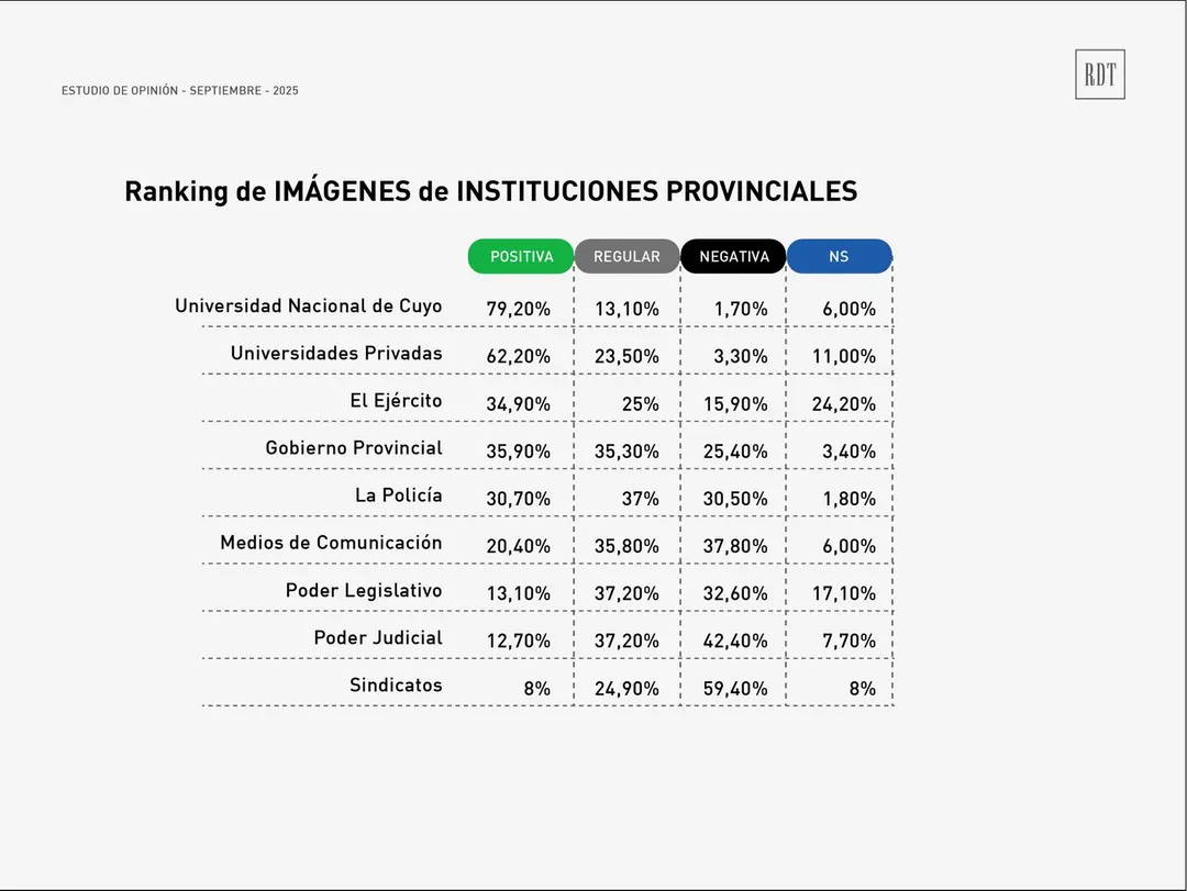 El Poder Judicial es una de las instituciones más cuestionadas. Encuesta: Reale Dalla Torre.