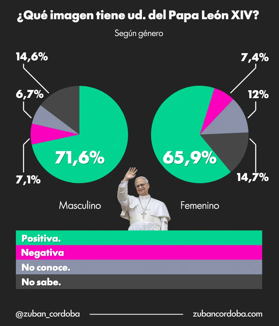 La percepción del papa León XIV cambia según el género.