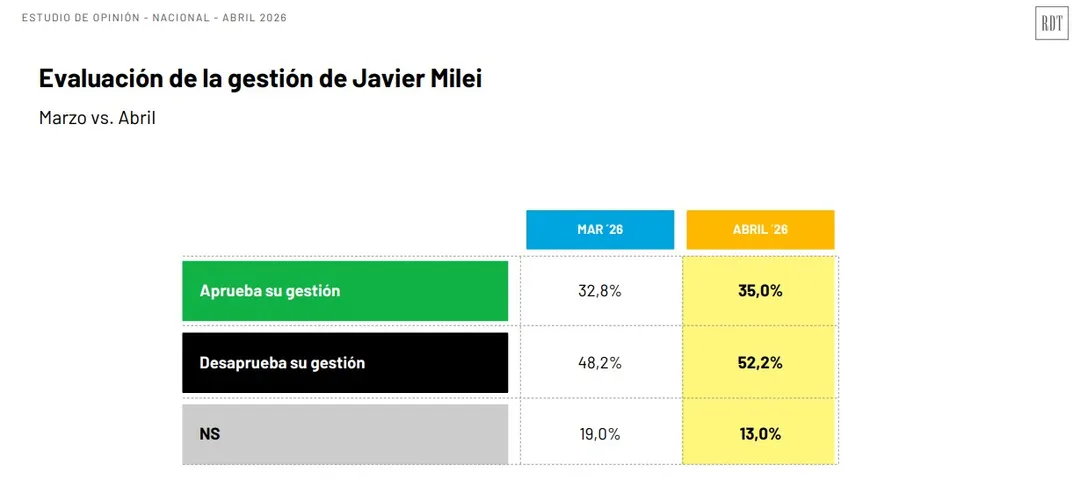 La encuesta fue realizada sobre una base de 1.203 casos de forma digital. 