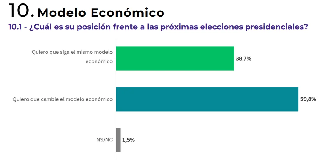 La encuesta también mostró que casi seis de cada diez consultados quieren un cambio en el modelo económico de cara a las próximas presidenciales.