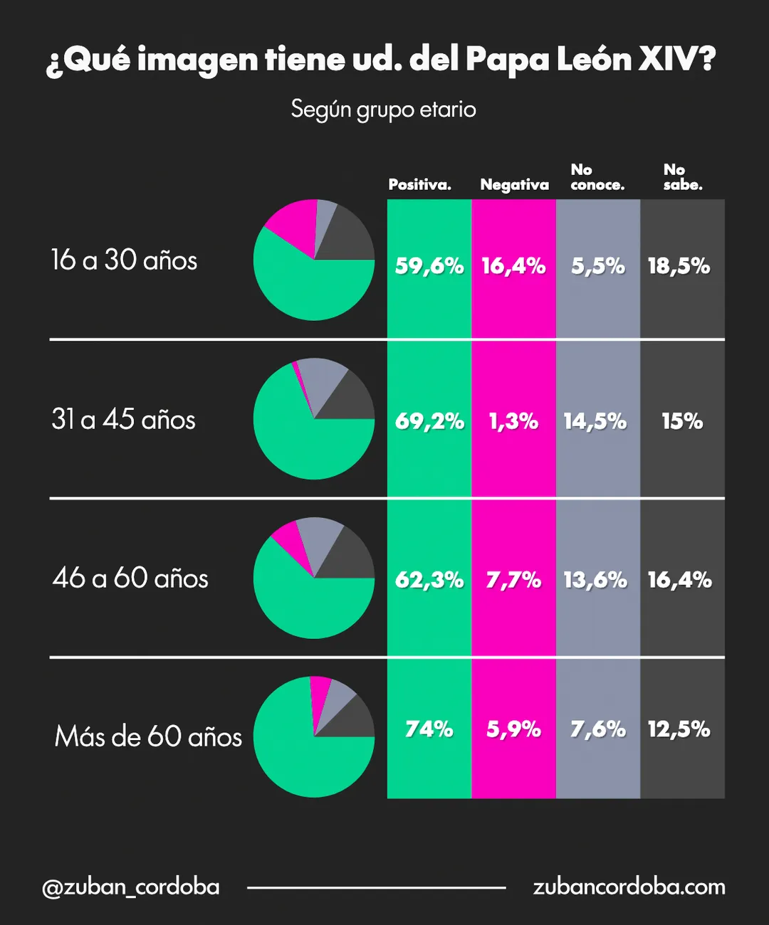 La franja etaria de más de 60 años es la que concentra el mayor porcentaje de imagen positiva del Papa.