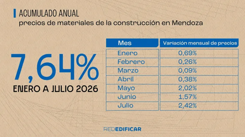 El índice de la Red Edificar acumula un 7,6% de aumento en los materiales de construcción en 2026.