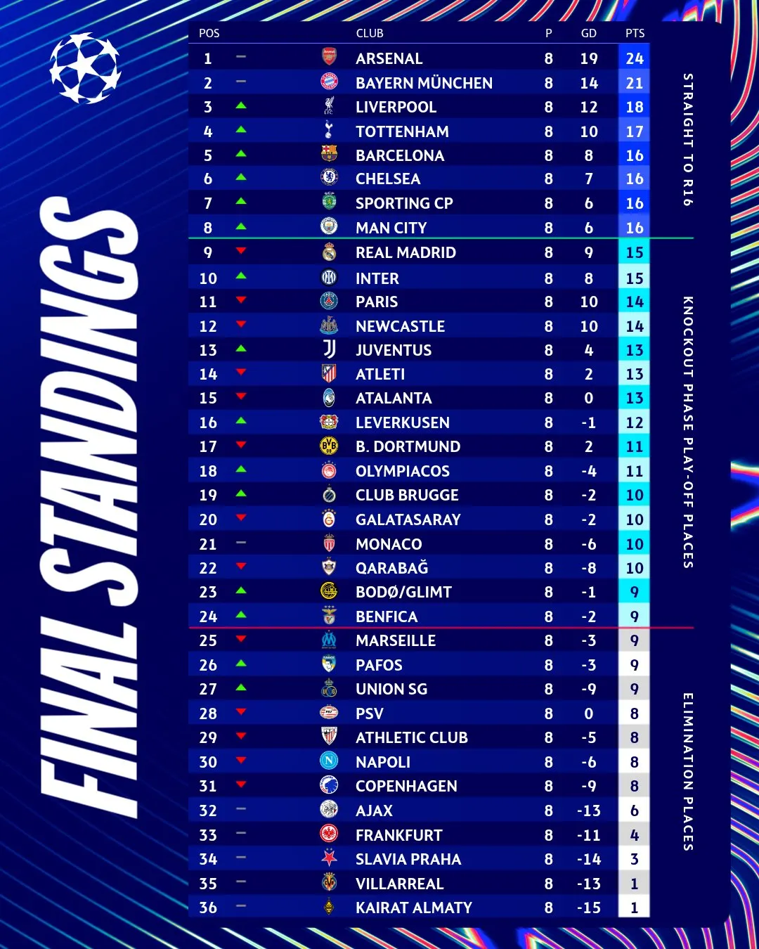 Las posiciones finales de la primera fase de la Champions League 2025/26
