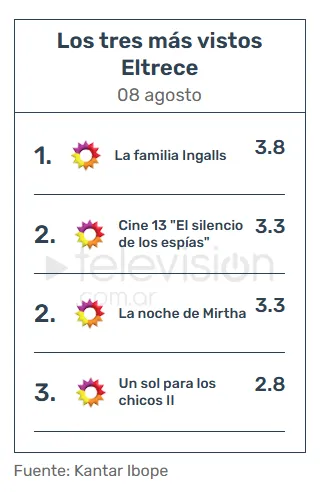 Mirtha Legrand no pudo con PH y quedó muy por debajo del número de Telefe.